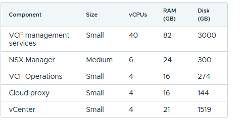 VCF 9.1 vCPU, Memory, Storage Requirements simple deployment model