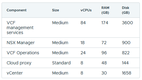 VCF 9.1 vCPU, Memory, Storage Requirements HA medium deployment model