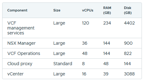 VCF 9.1 vCPU, Memory, Storage Requirements HA large deployment model